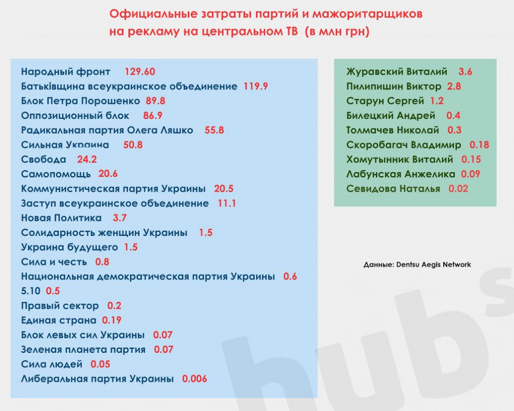 Расходы партий и некоторых политиков на телерекламу во время предвыборной кампании-2014