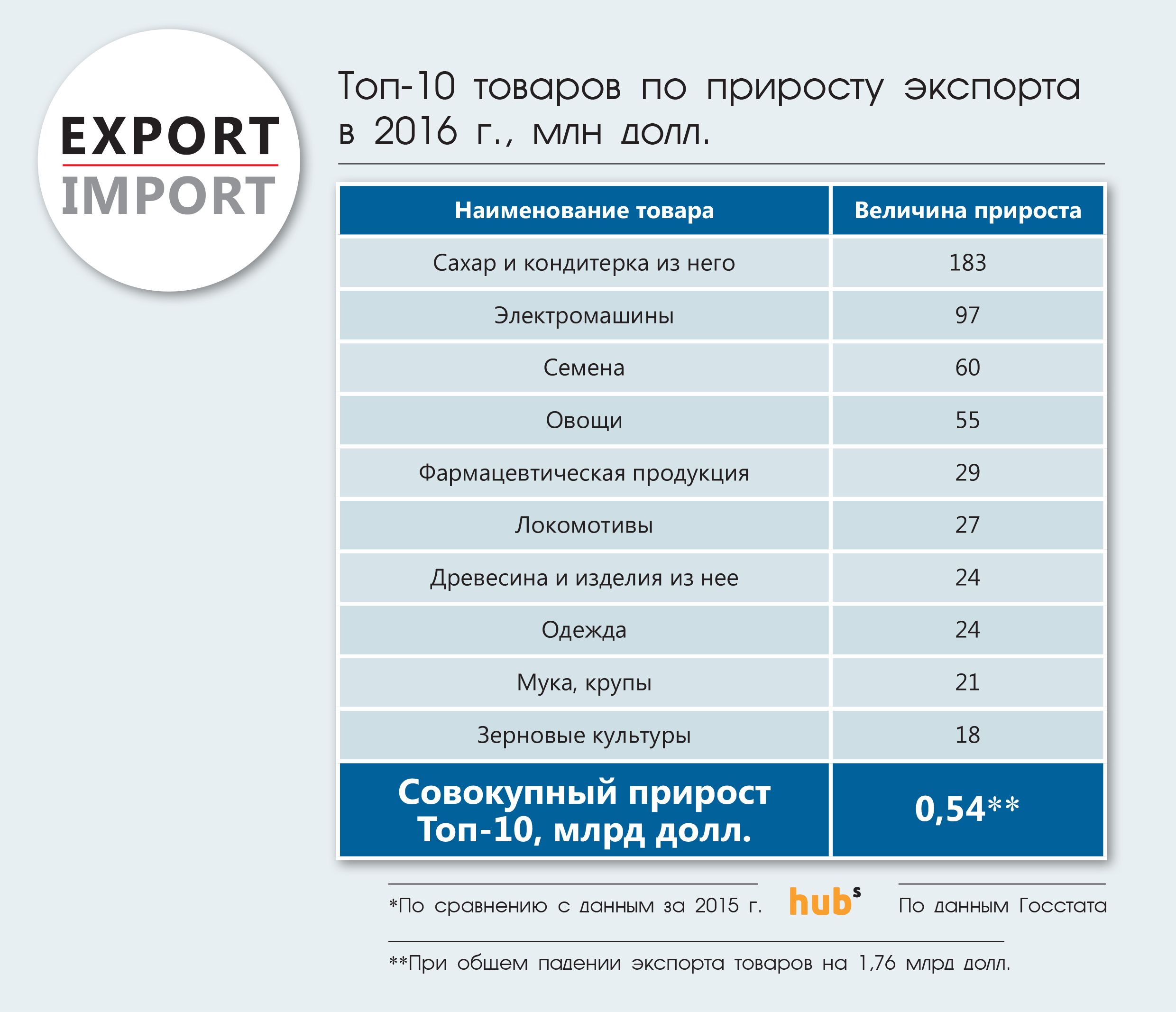 Топ-10 товаров по приросту экспорта в 2016 г