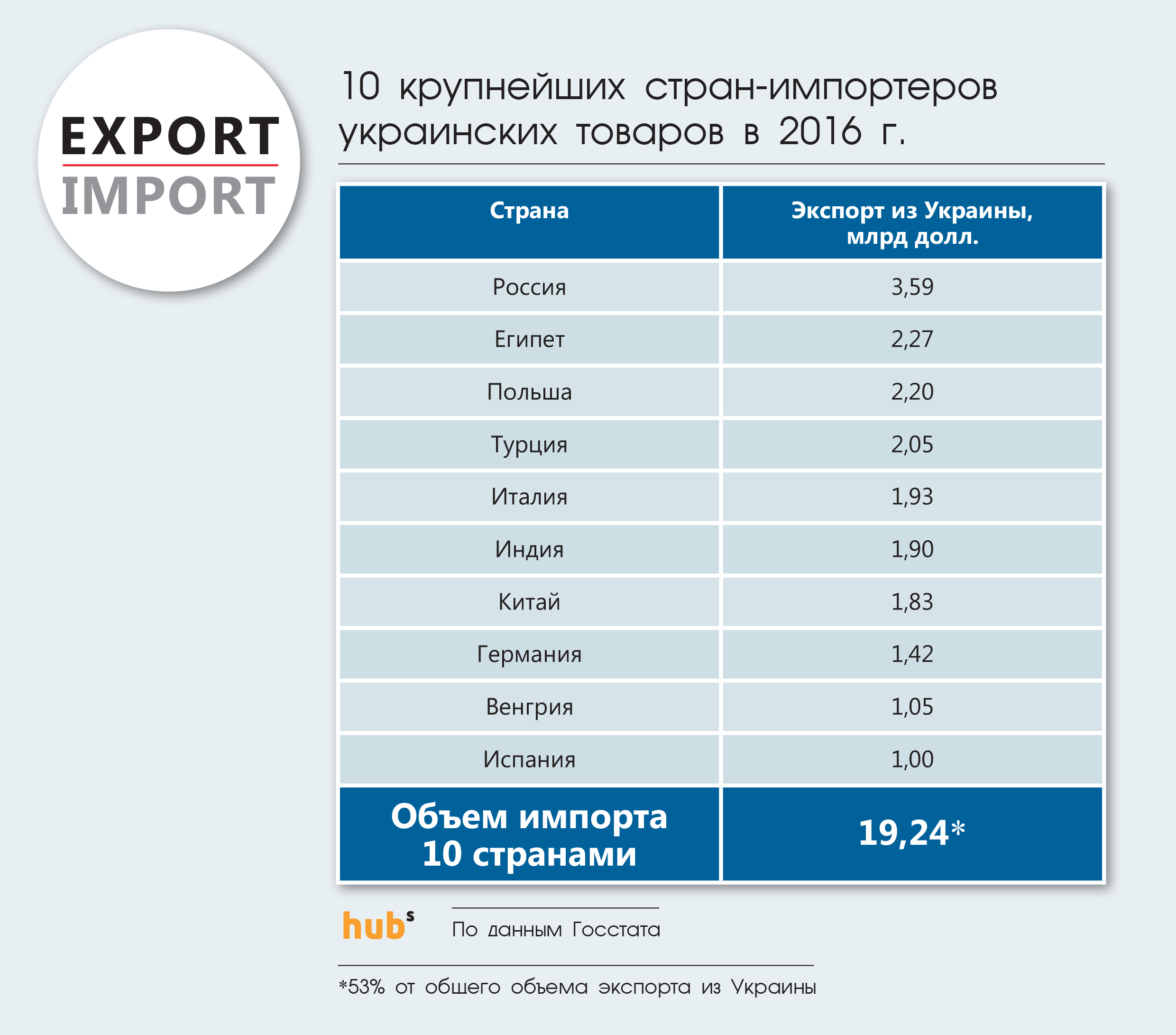 10 крупнейших стран-импортеров украинских товаров в 2016 г.