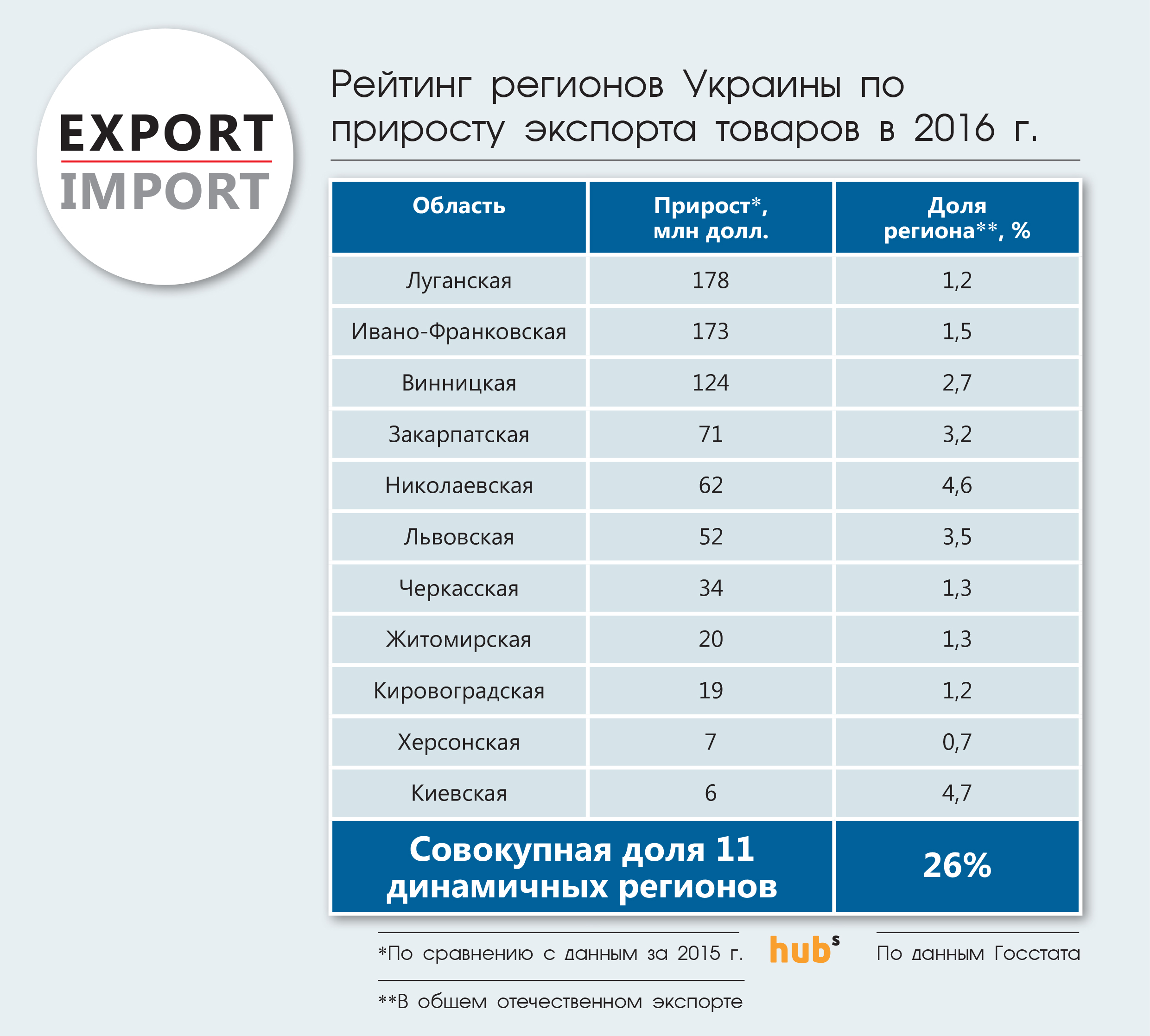 Рейтинг регионов Украины по приросту экспорта товаров в 2016 г