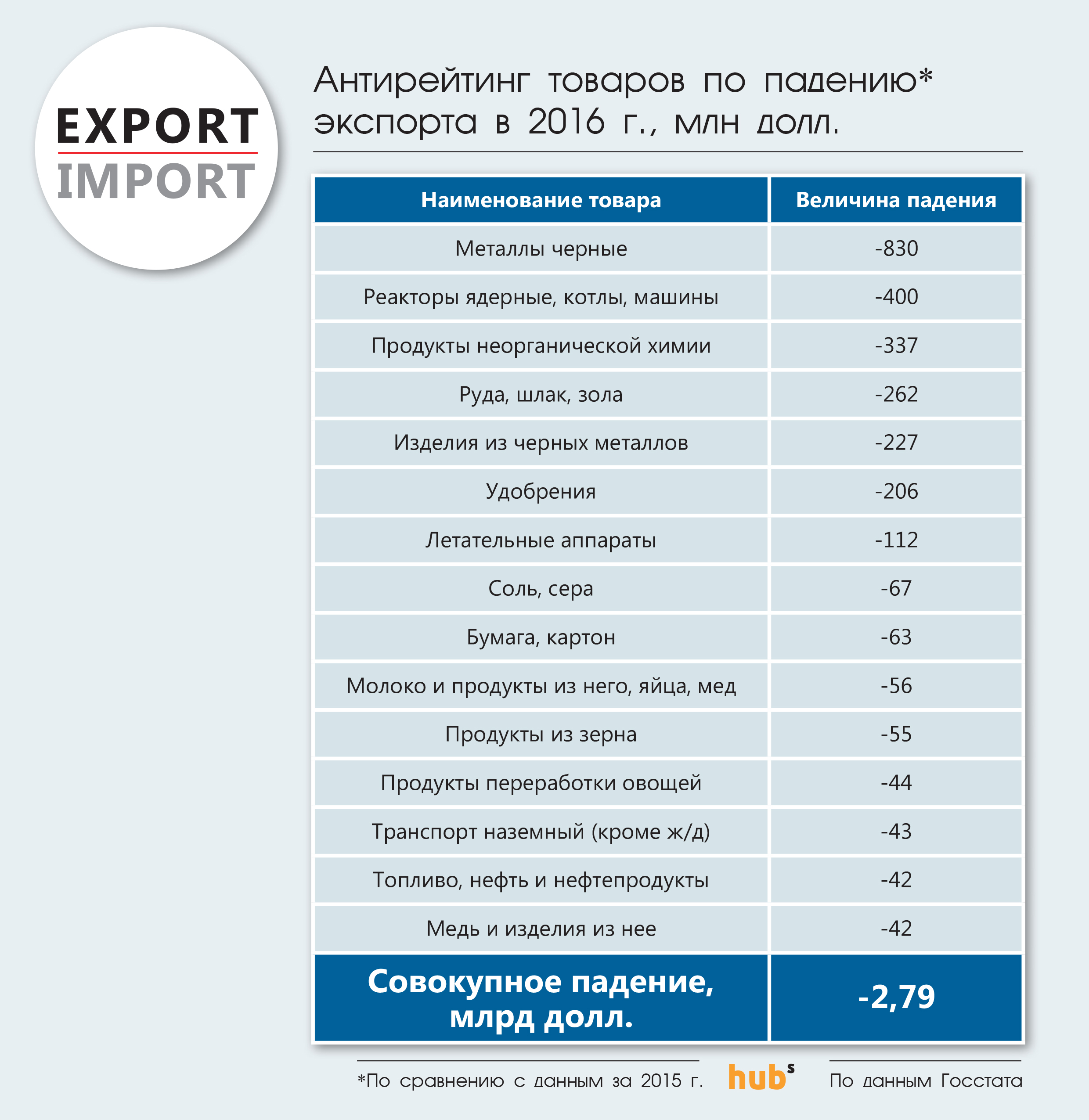 Антирейтинг товаров по падению экспорта в 2016 г.