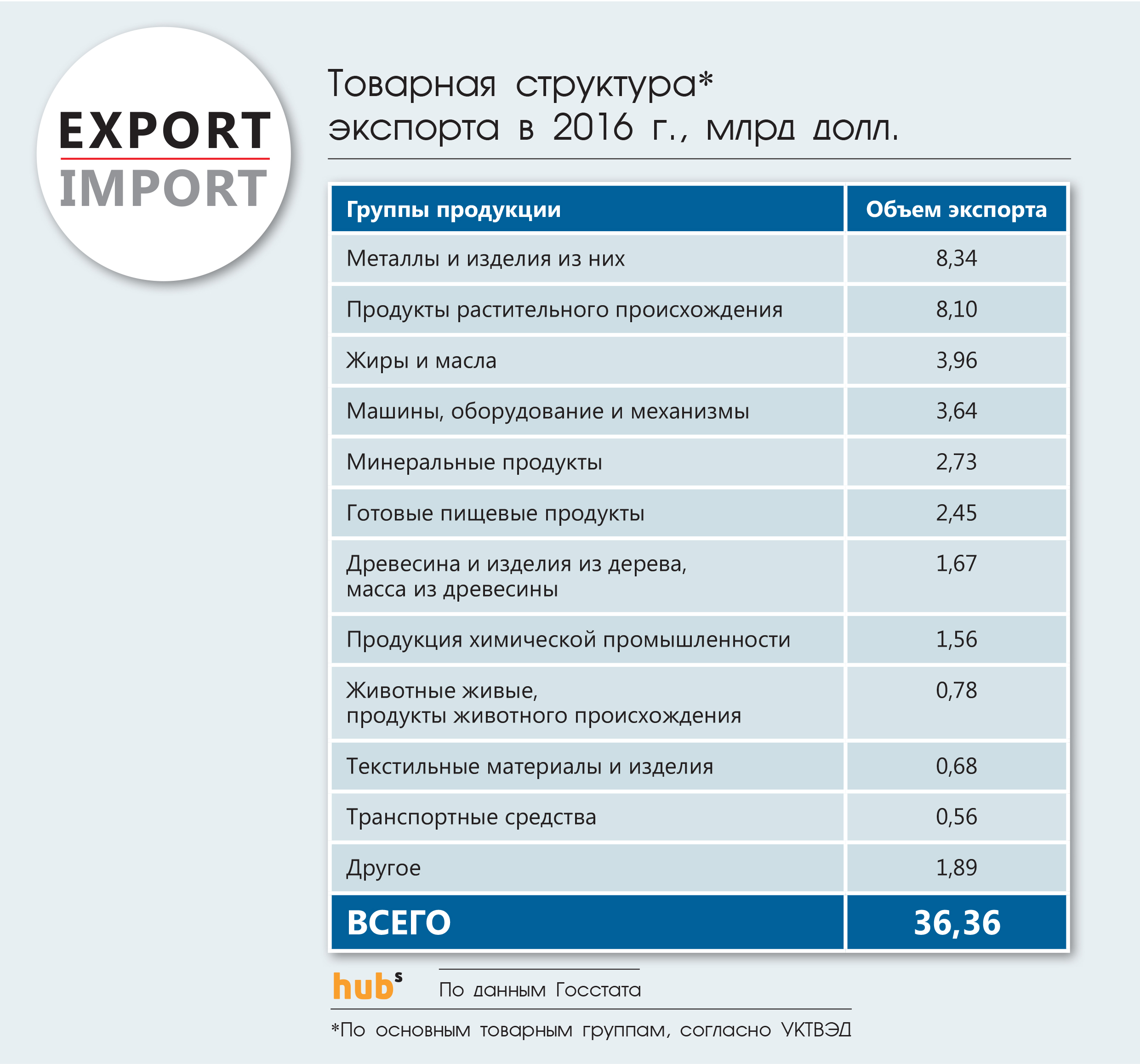 Товарная структура экспорта в 2016 г