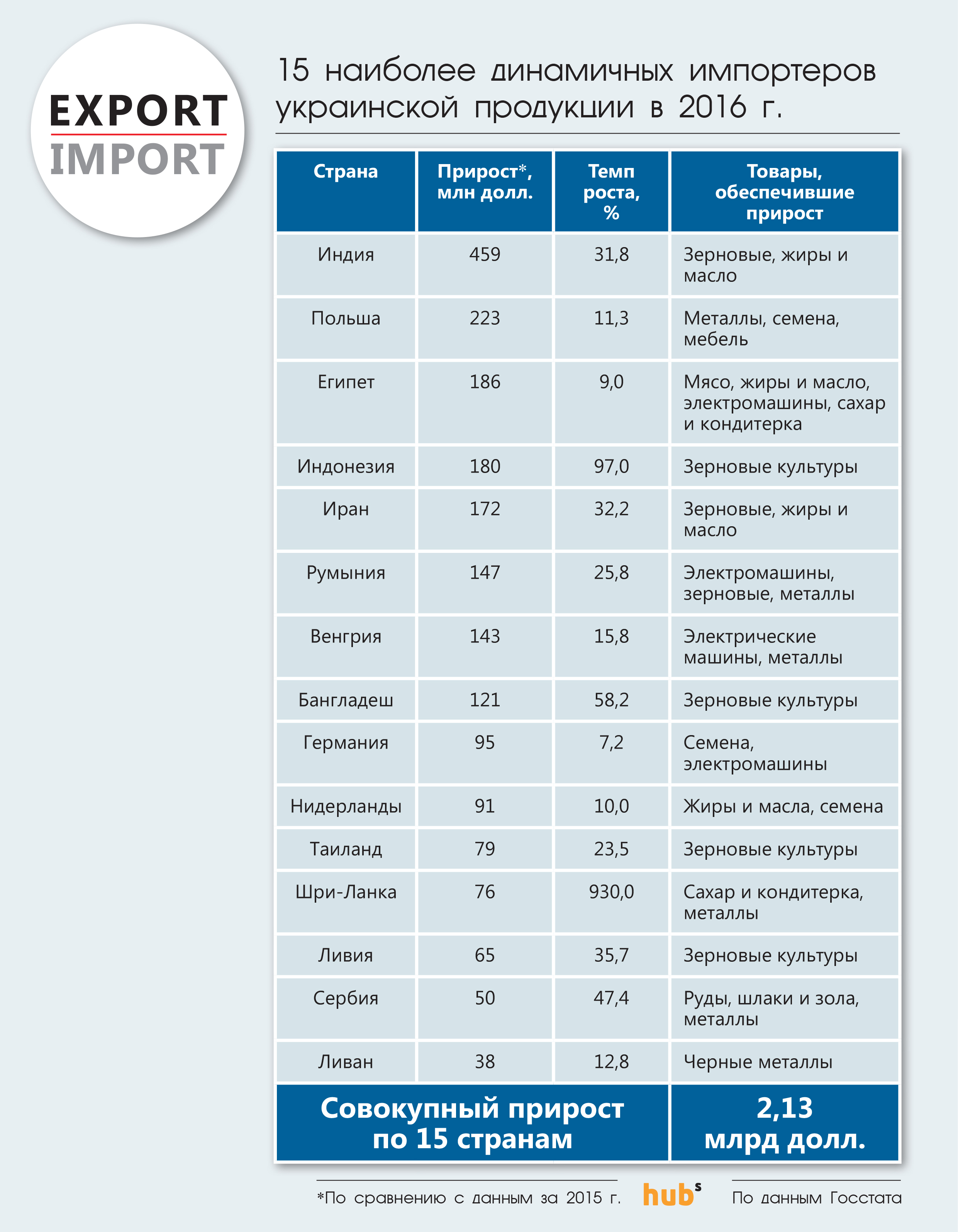 15 наиболее динамичных импортеров украинской продукции в 2016 г.