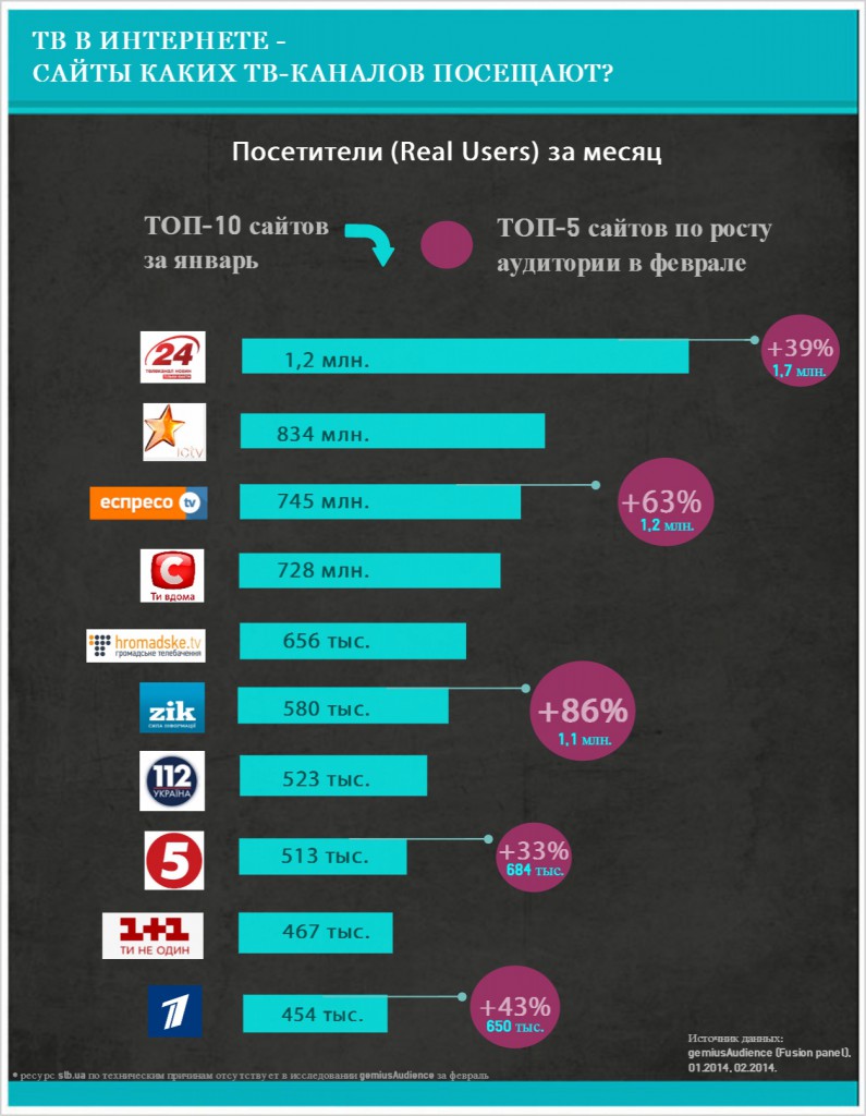 ТОП 10 наиболее популярных телеканалов в Интернете 