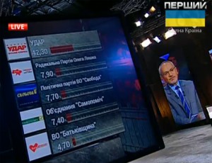 Экзит-пол: В Киевсовет проходят девять партий