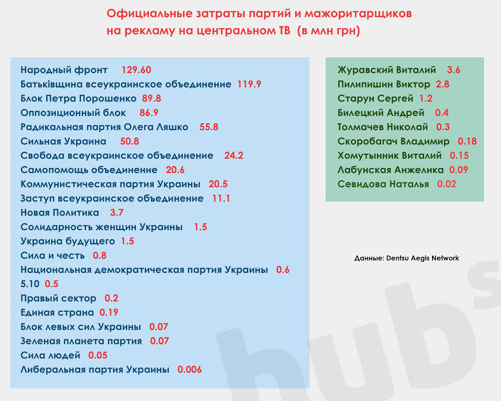 Расходы партий и некоторых политиков на телерекламу во время предвыборной кампании-2014