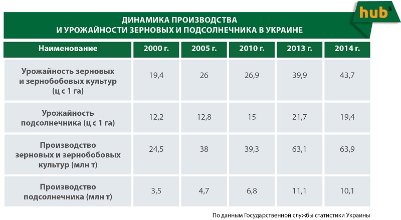 Динамика производства и урожайности зерновых и подсолнечника в Украине