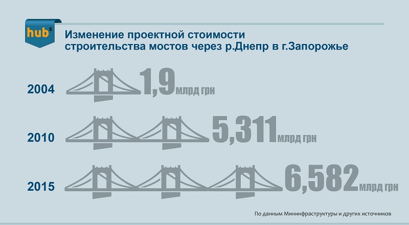 Мосты_Запорожье