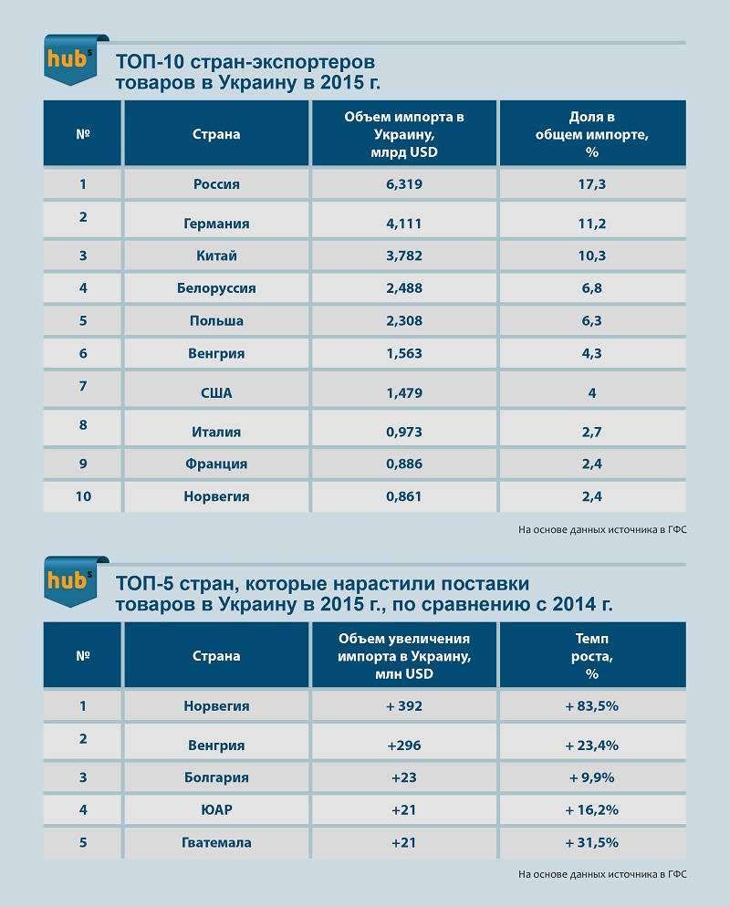 топ-10 стран-экспортеров в Украину 