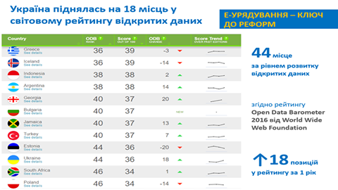 Украина - на 44 месте в мировом рейтинге открытости данных
