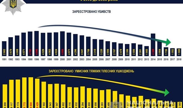 В Украине рекордно сократилось количество убийств