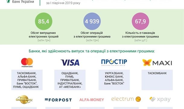 В Украине значительно увеличился выпуск электронных денег