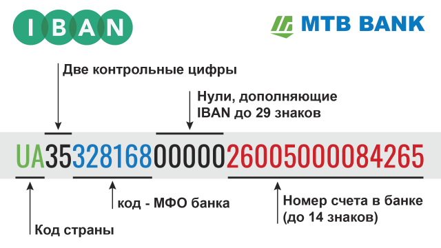 Украинские банки перешли на использование международного стандарта номера банковского счета