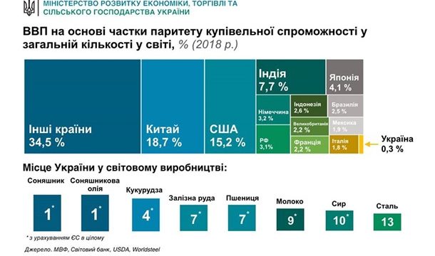Доля Украины составляет 0,3% от мирового ВВП
