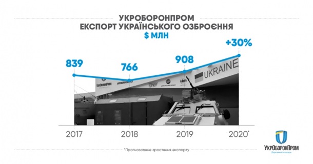 Укроборонпром  продал оружия почти на $1 млрд