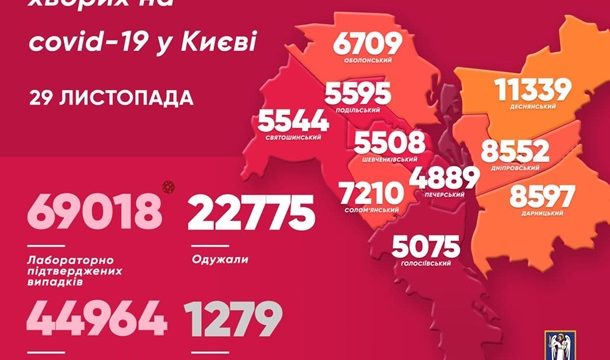 Киев вновь обновил антирекорд по коронавирусу