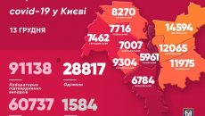В Киеве за сутки заболело COVID-19 756 человек
