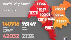 В Киеве за сутки 432 новых заболевших COVID-19