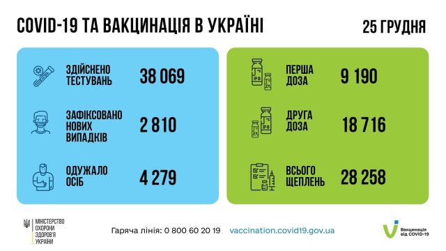В Україні за добу виявили 2 810 нових випадків Сovid-19