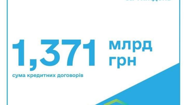 Українські банки видали 1593 іпотечних кредита під 7% на суму 1,371 млрд грн 