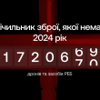 Держава у 2024 р. змогла законтрактувати всього 37% потужностей приватних українських виробників дронів та РЕБ