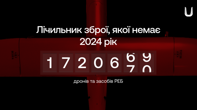 Держава у 2024 р. змогла законтрактувати всього 37% потужностей приватних українських виробників дронів та РЕБ